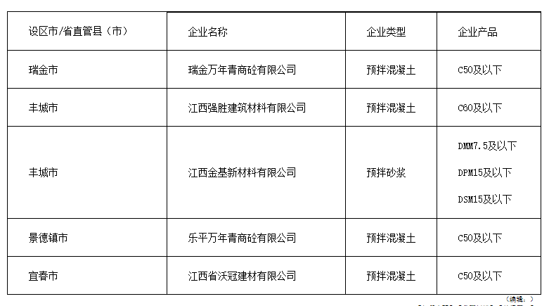 江西今年预拌混凝土和预拌砂浆生产企业及产品目录出炉(图1)