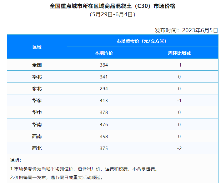 全国重点城市商品混凝土市场价格周报（5月29日-6月4日）(图1)