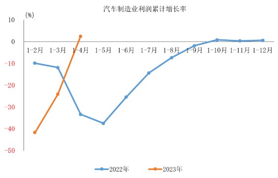利润1122.8亿元！1-4月汽车制造业利润实现正增长(图1)