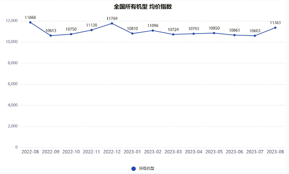 2023年8月升降工作平台租赁景气度指数发布(图2)