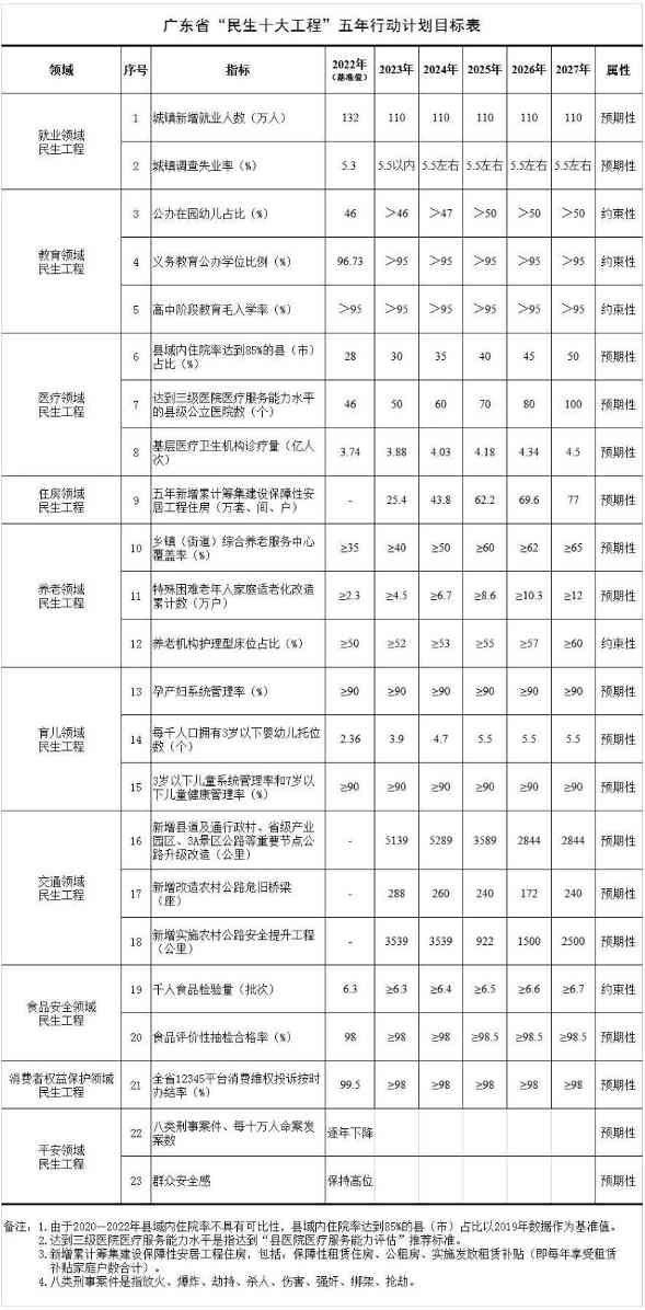 交通、食品安全等！广东发布“民生十大工程”五年行动计划(图1)