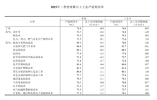2025年二季度全国规模以上工业产能利用率为74.0% 2025年二季度全国规模以上工业产能利用率为74.0%