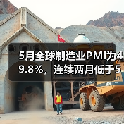5月全球制造业PMI为49.8%，连续两月低于50%