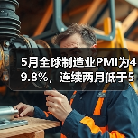 5月全球制造业PMI为49.8%，连续两月低于50%（图2）