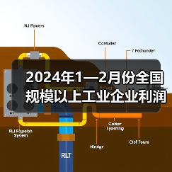 2024年1—2月份全国规模以上工业企业利润增长10.2%（图4）