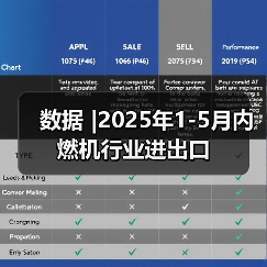 数据 |2025年1-5月内燃机行业进出口（图2）