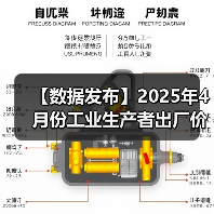 【数据发布】2025年4月份工业生产者出厂价格同比下降2.7%（图3）