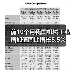 前10个月我国机械工业增加值同比增长5.5%