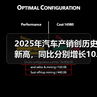 2025年汽车产销创历史新高，同比分别增长10.4%和9.4%（图3）